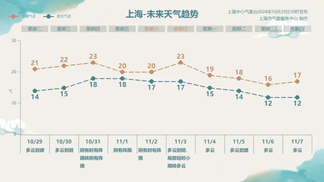台风康妮逼近！上海今明天气晴好，31 日起将受影响  第4张