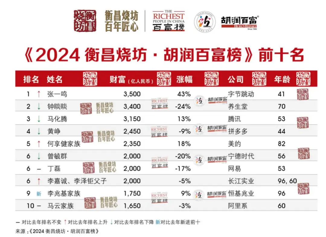 张一鸣登顶中国首富，80 后白手起家的他凭什么？  第2张