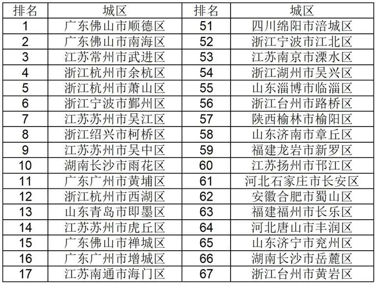贵阳三城区荣登全国百强区榜单，展示区域高质量发展显著成就  第4张