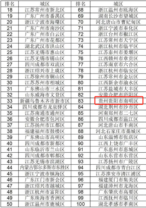 贵阳三城区荣登全国百强区榜单，展示区域高质量发展显著成就  第5张