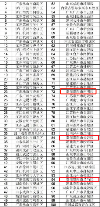 贵阳三城区荣登全国百强区榜单，展示区域高质量发展显著成就  第8张