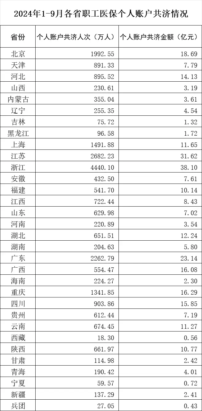 18 省份及四川半数统筹区已将共济范围扩大！你知道吗？