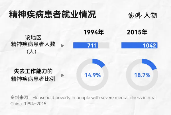 200 人就有 1 位严重精障患者，他们为何被社会视而不见？  第2张