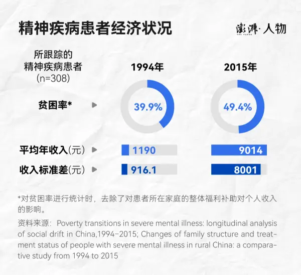 200 人就有 1 位严重精障患者，他们为何被社会视而不见？  第3张