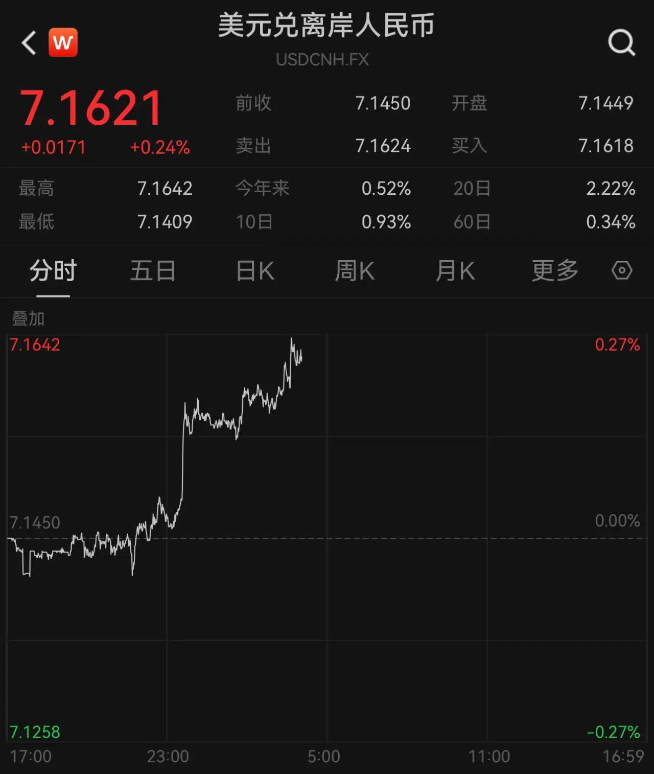 美元走强，人民币汇率两个月来首次跌破 7.16 关口，你的钱包还好吗？  第2张