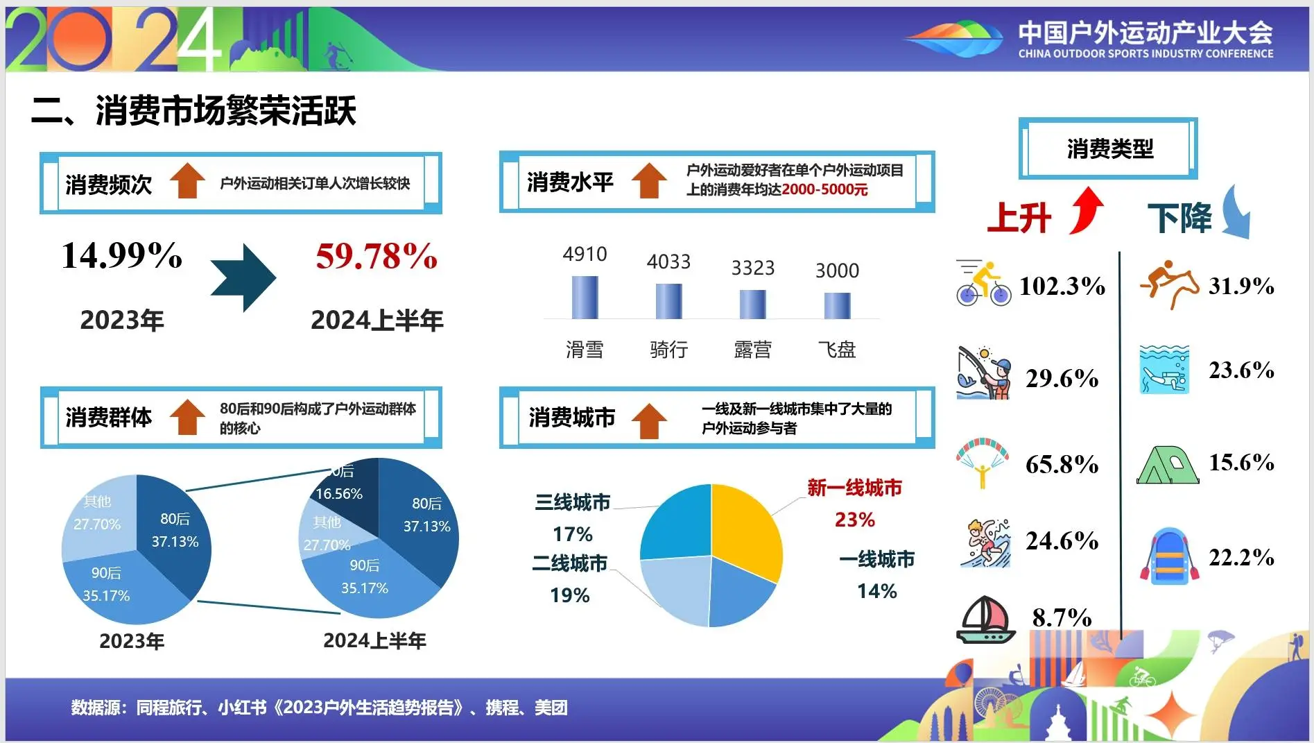 2024 中国户外运动产业大会：数据惊人，户外产业繁荣正当时  第3张