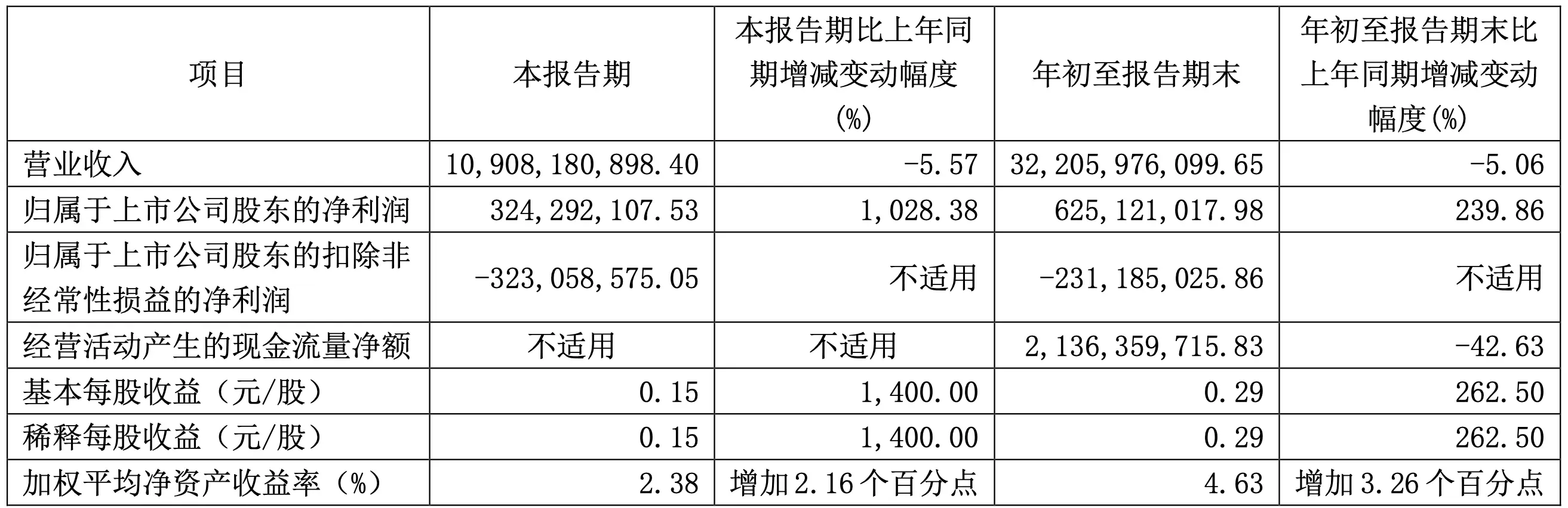 江淮汽车第三季度净利润暴涨，背后原因竟是这个  第2张
