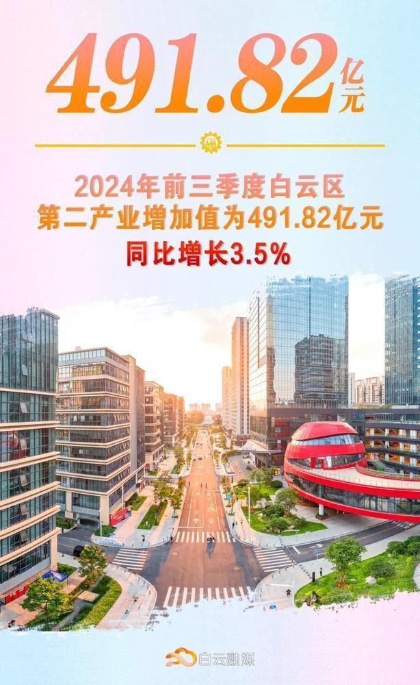 广州市白云区前三季度经济数据出炉，同比增长 5.1%，经济稳中向好显韧性  第4张