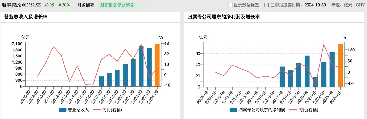 顺丰控股业绩再创历史新高，前三季度营收突破 2000 亿  第2张