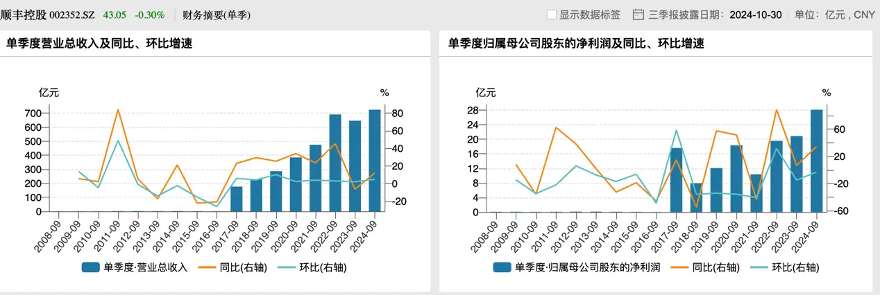 顺丰控股业绩再创历史新高，前三季度营收突破 2000 亿  第3张