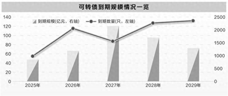 转债市场惊现2018年以来首次缩水，7554亿规模或将持续萎缩，固收类基金面临挑战  第1张