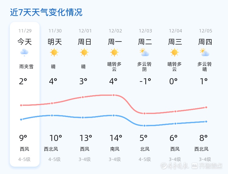 烟台天气大反转！雨夹雪转晴，气温回升，未来三天天气预报抢先看  第2张