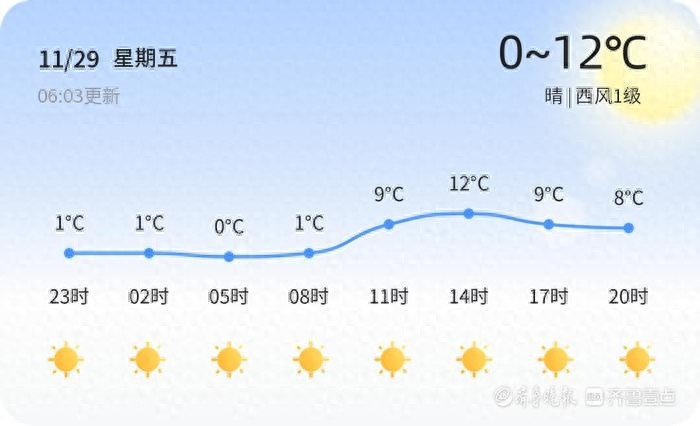 潍坊气温骤降至0℃，市民出行需防寒保暖，未来三天天气晴朗，气温逐步回升  第1张