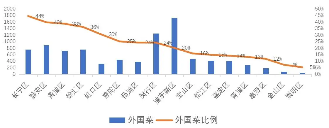 揭秘上海16区餐饮门店高分聚集地：内卷之下，谁在领跑？  第7张