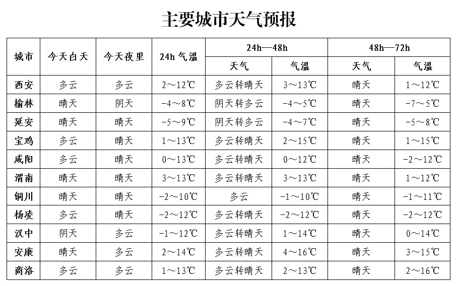 西安气温回升后突降4℃！冷空气即将来袭，你准备好了吗？  第3张