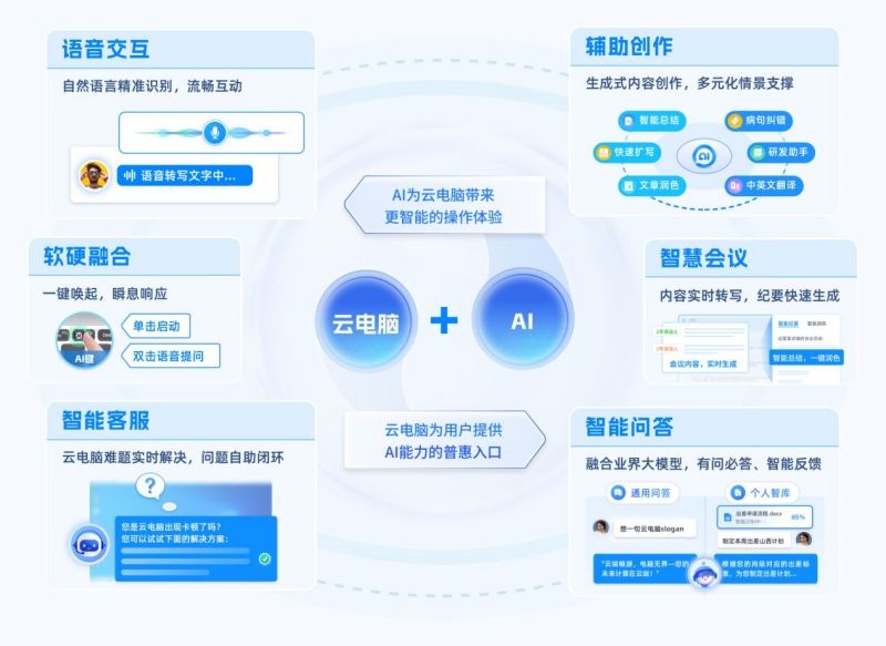 AI技术重塑智能终端生态，移动云电脑引领未来发展新纪元  第3张