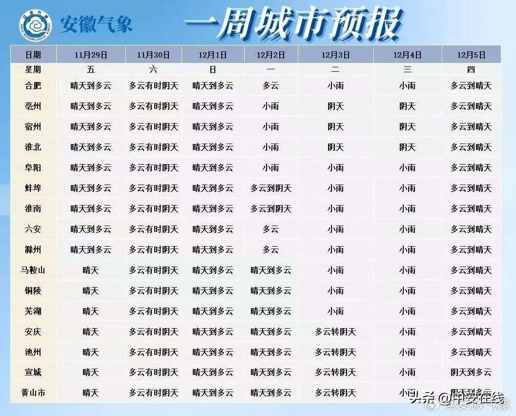 寒潮退场，安徽周末迎来20℃暖阳！但新冷空气已在路上，气温将再次骤降  第2张