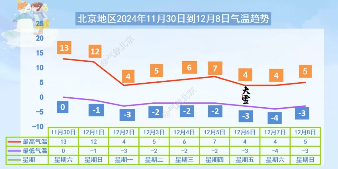 北京冬日冷涡蓝来袭！15℃变2℃，阵风六级，你准备好厚羽绒服了吗？  第2张