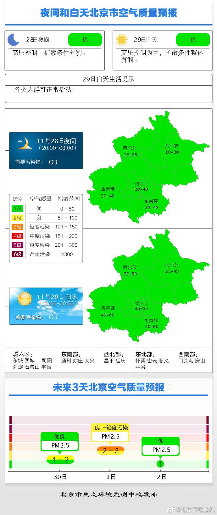北京冬日冷涡蓝来袭！15℃变2℃，阵风六级，你准备好厚羽绒服了吗？  第3张