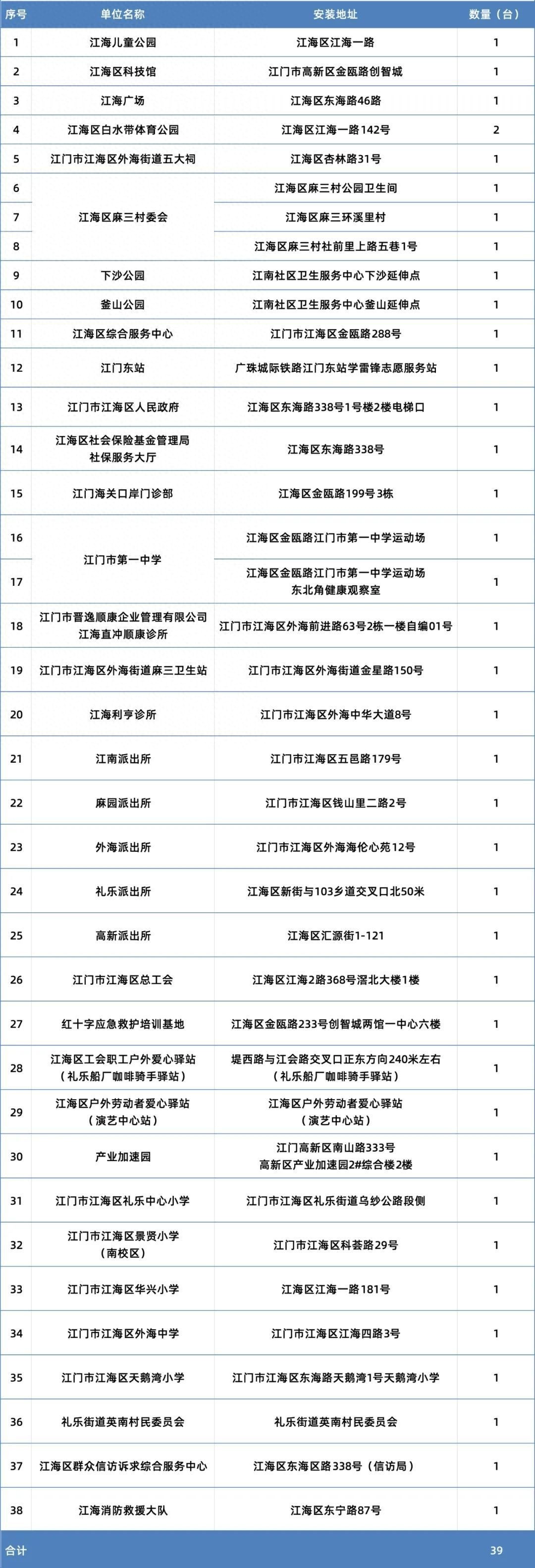 江海区红十字会增设39台救命神器AED，覆盖重点场所，守护生命安全  第1张