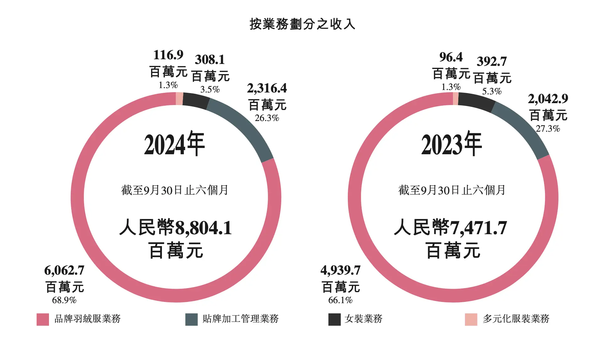 波司登业绩飙升！历史新高背后，2026年300亿营收目标能否实现？  第2张