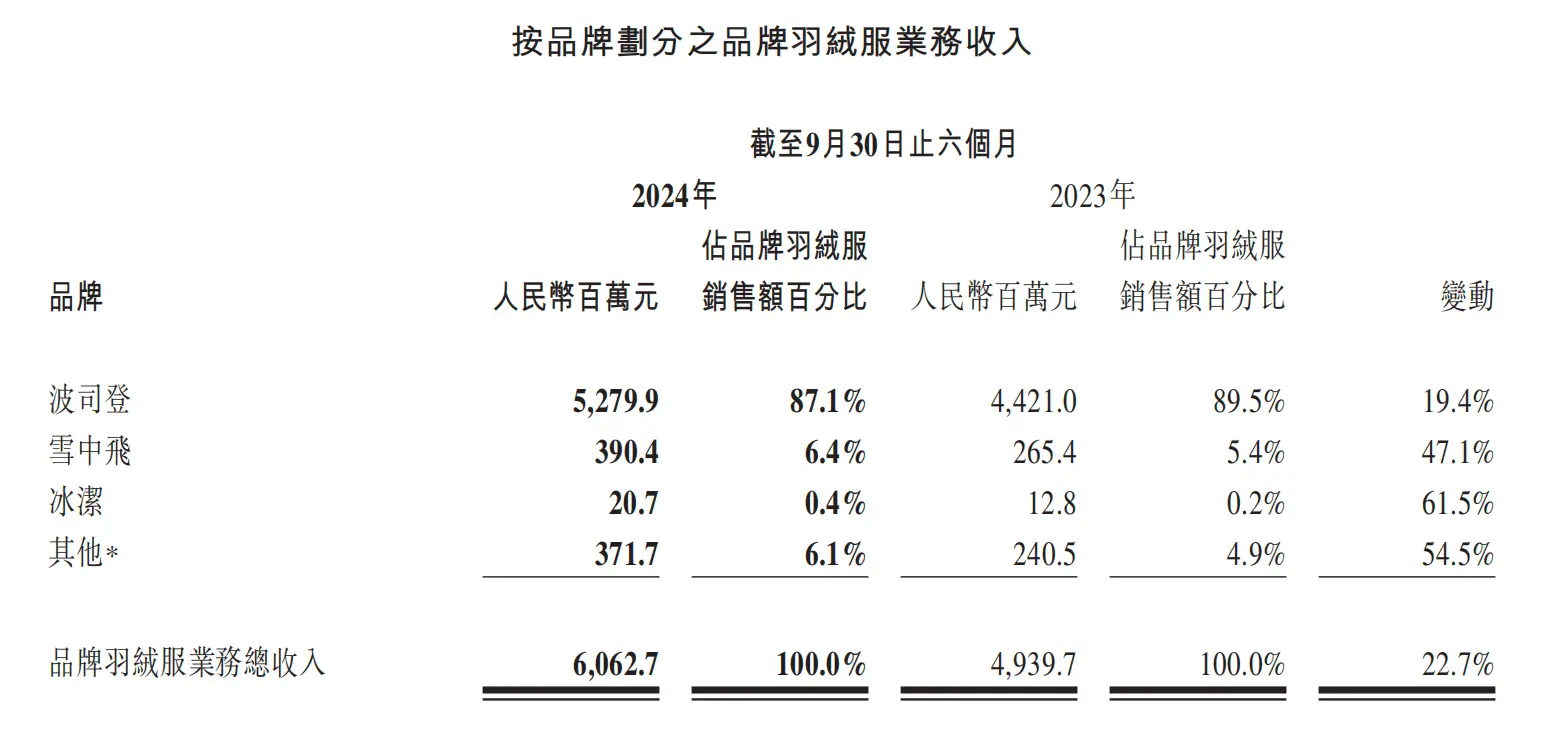 波司登业绩飙升！历史新高背后，2026年300亿营收目标能否实现？  第3张