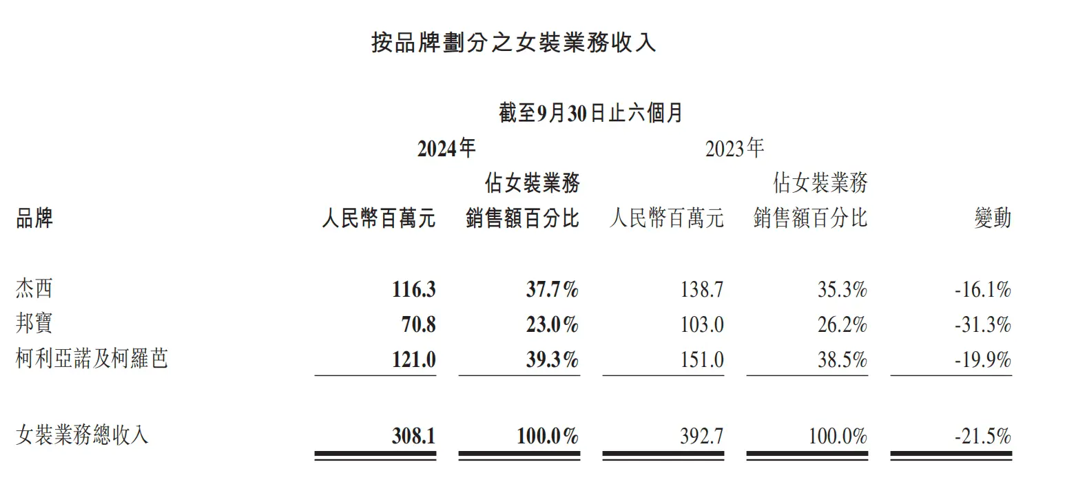 波司登业绩飙升！历史新高背后，2026年300亿营收目标能否实现？  第4张