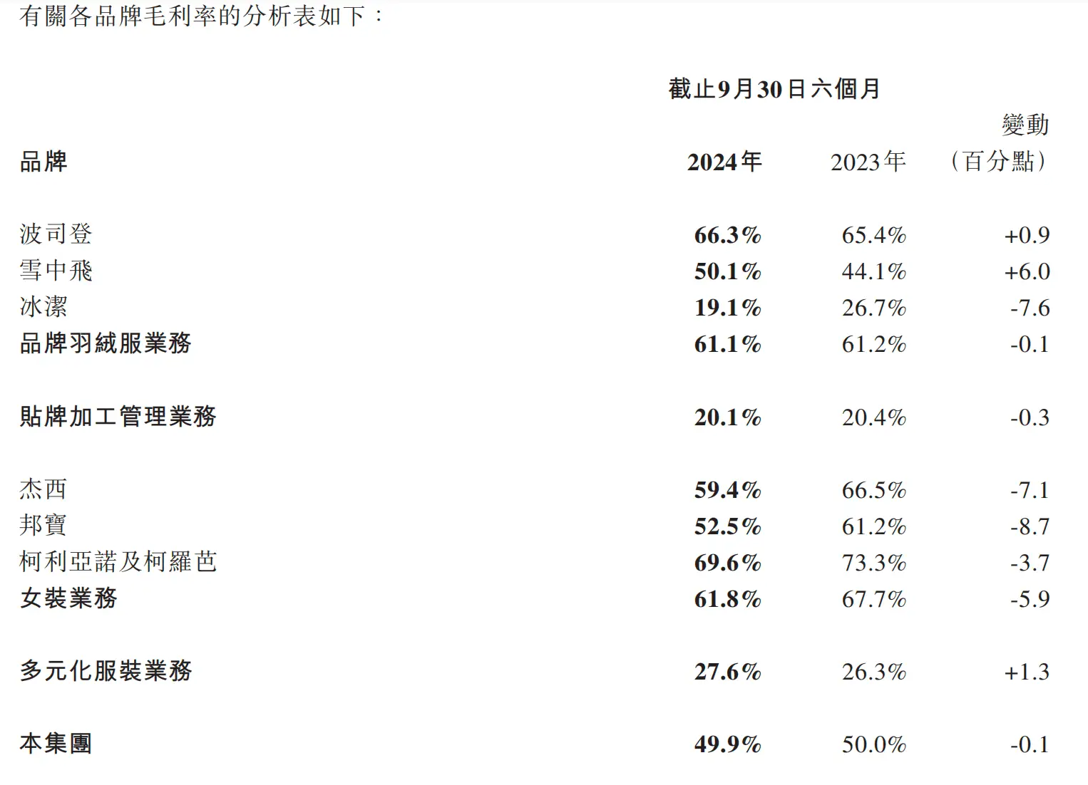 波司登业绩飙升！历史新高背后，2026年300亿营收目标能否实现？  第5张