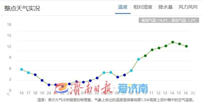 济南气温回升至15℃！周末限时体验暖意，但新冷空气即将来袭，你准备好了吗？  第3张