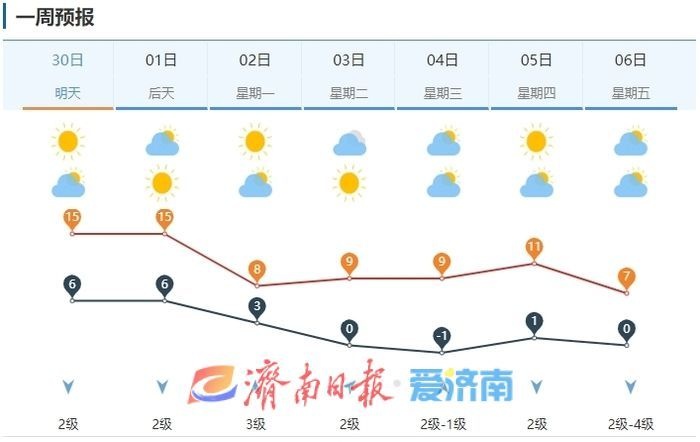 济南气温回升至15℃！周末限时体验暖意，但新冷空气即将来袭，你准备好了吗？  第5张