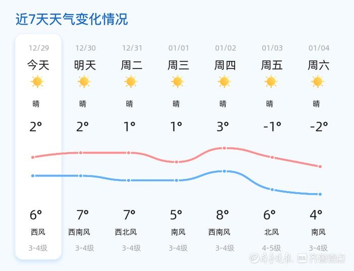 2024年末青岛天气大揭秘：晴朗周末后，气温将如何变化？  第2张