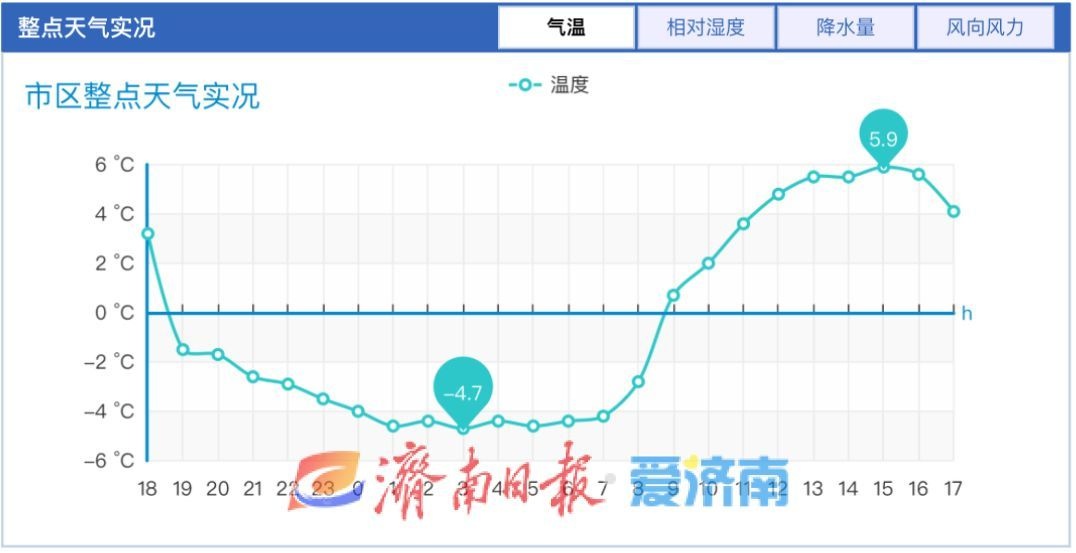 济南未来三天晴暖天气来袭，最高气温8℃，但南风阵风可达6～7级，防风防寒不可忽视  第2张