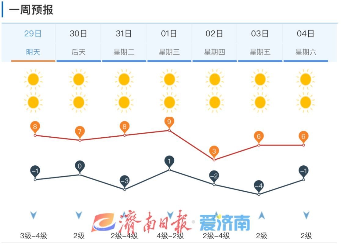 济南未来三天晴暖天气来袭，最高气温8℃，但南风阵风可达6～7级，防风防寒不可忽视  第3张