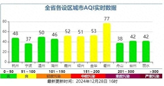 绍兴迎来下半年最冷早晨！气温低至-4℃，未来几天霾天气来袭，如何应对？  第1张