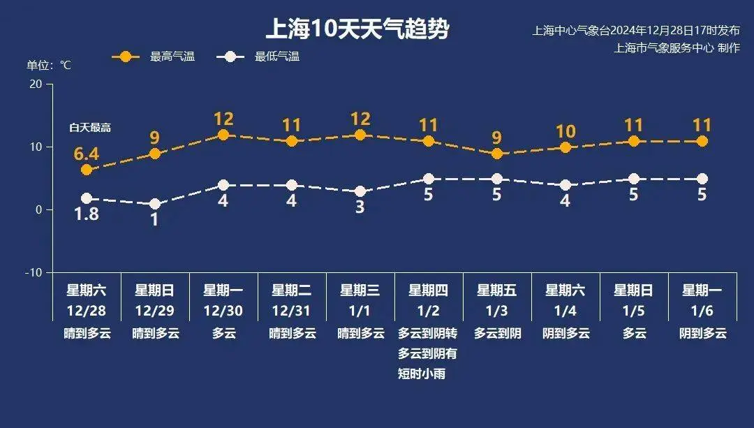 上海气温再创新低！崇明零下6.0℃，防寒保暖刻不容缓  第2张