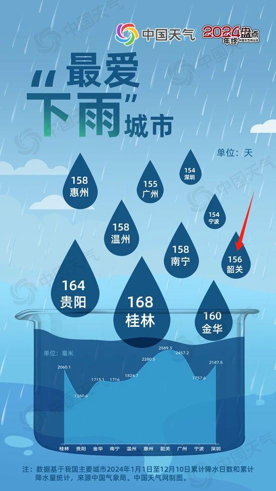 2024年天气之最揭晓：韶关为何成为最温暖、最爱下雨、最湿润的城市？  第3张