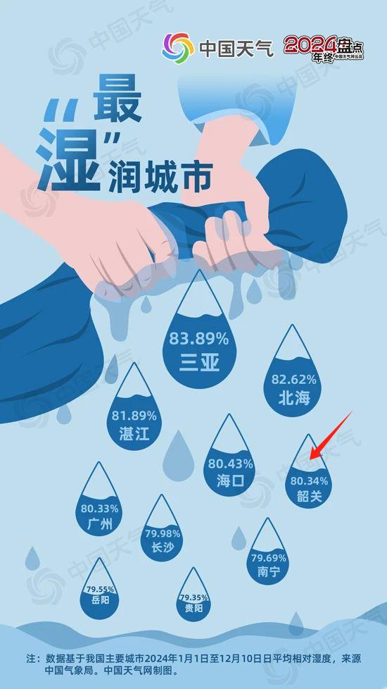 2024年天气之最揭晓：韶关为何成为最温暖、最爱下雨、最湿润的城市？  第4张
