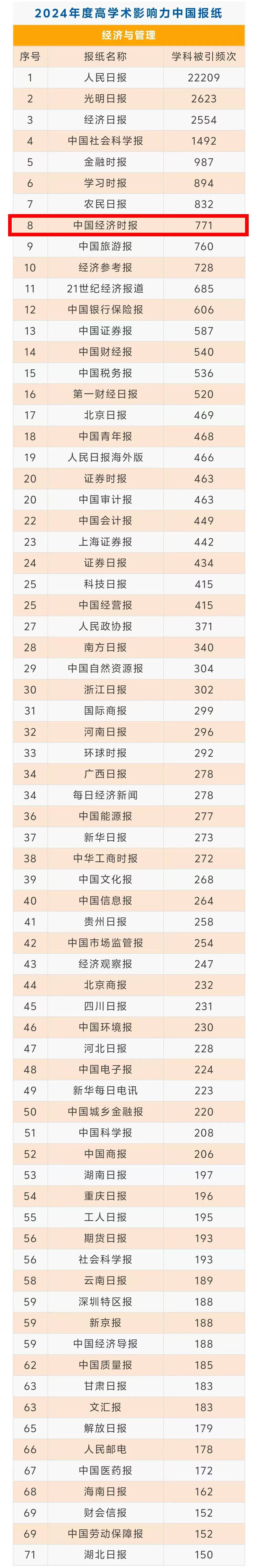 中国经济时报再获殊荣！2024年度知网学术影响力评价报告揭示其经济与管理领域领先地位  第1张
