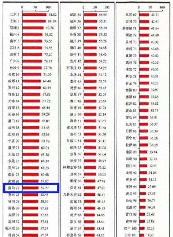 贵阳创新能力跃居全国第27位，揭秘其背后的科技创新3+3战略