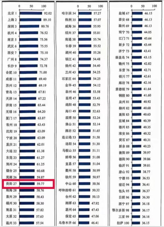 贵阳创新能力跃居全国第27位，揭秘其背后的科技创新3+3战略  第2张
