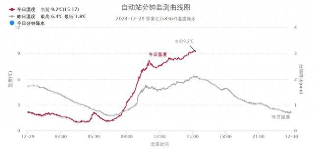 2024跨年寒潮来袭！申城气温骤降至零下6℃，但阳光下的温暖更显珍贵  第1张