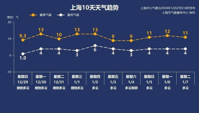 2024跨年寒潮来袭！申城气温骤降至零下6℃，但阳光下的温暖更显珍贵  第5张