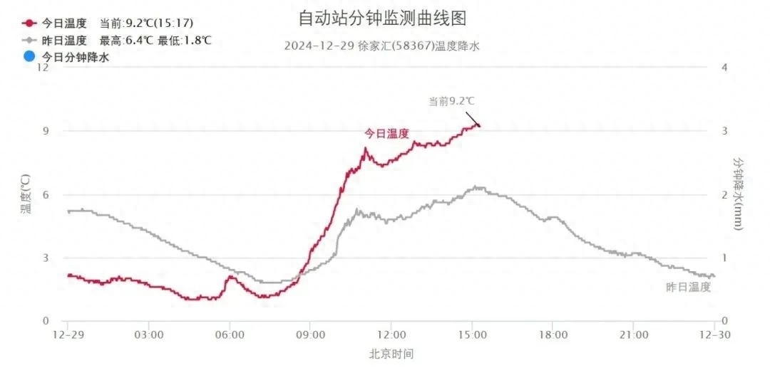 上海今晨气温再创新低！市区1.0℃，郊区零下6℃，未来天气趋势如何？  第1张