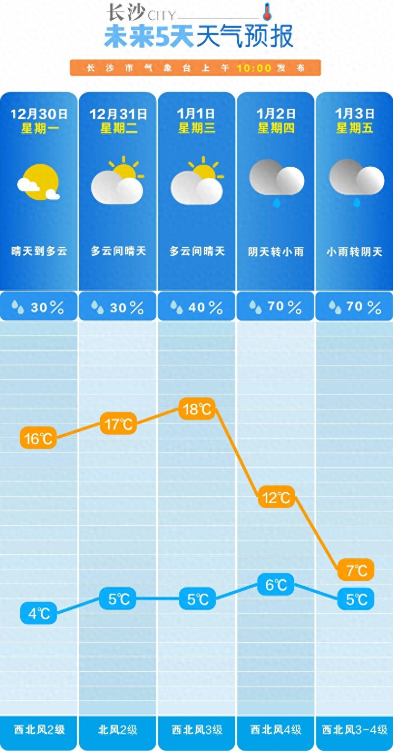 长沙跨年暖阳相伴，2025年首周气温回升至17℃，快来享受冬日暖阳