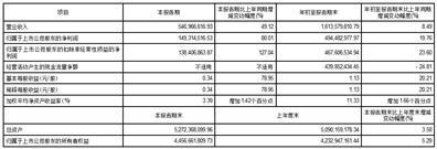 公司第三季度财务报告：真实、准确、完整，你想知道的都在这里
