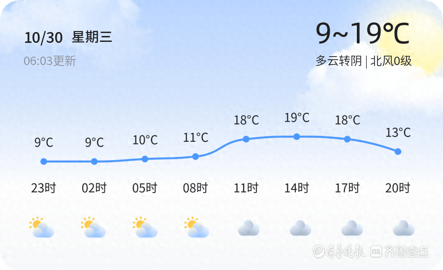 潍坊未来三天天气：多云阴天为主，气温波动，市民出行需注意  第1张