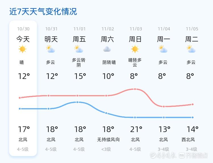 威海未来三天天气大揭秘！多云转晴、多云、阴转晴，气温起伏，你准备好了吗？  第2张