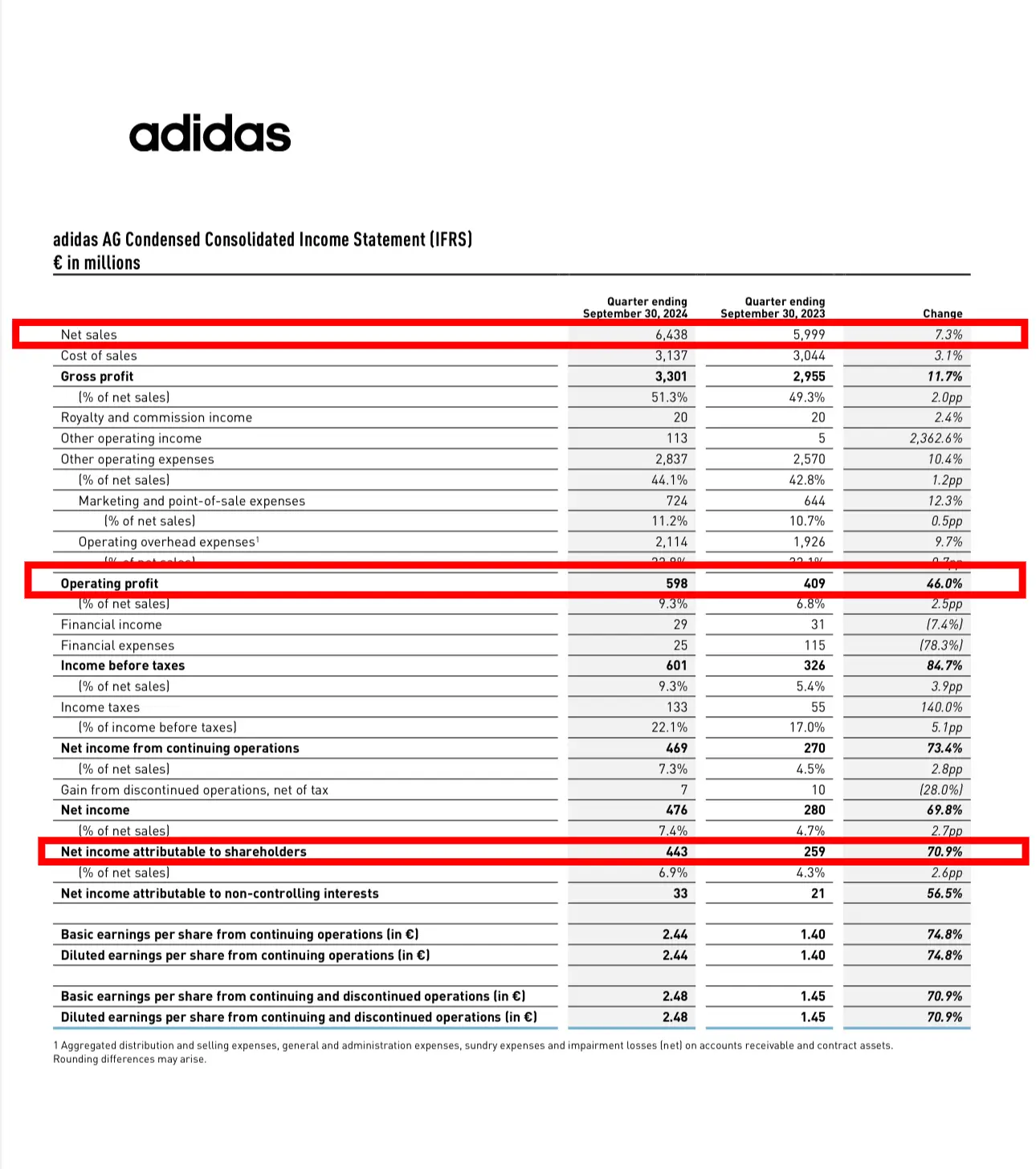 阿迪达斯三季度业绩超预期，全渠道全市场全品类均增长，你还在等什么？  第2张