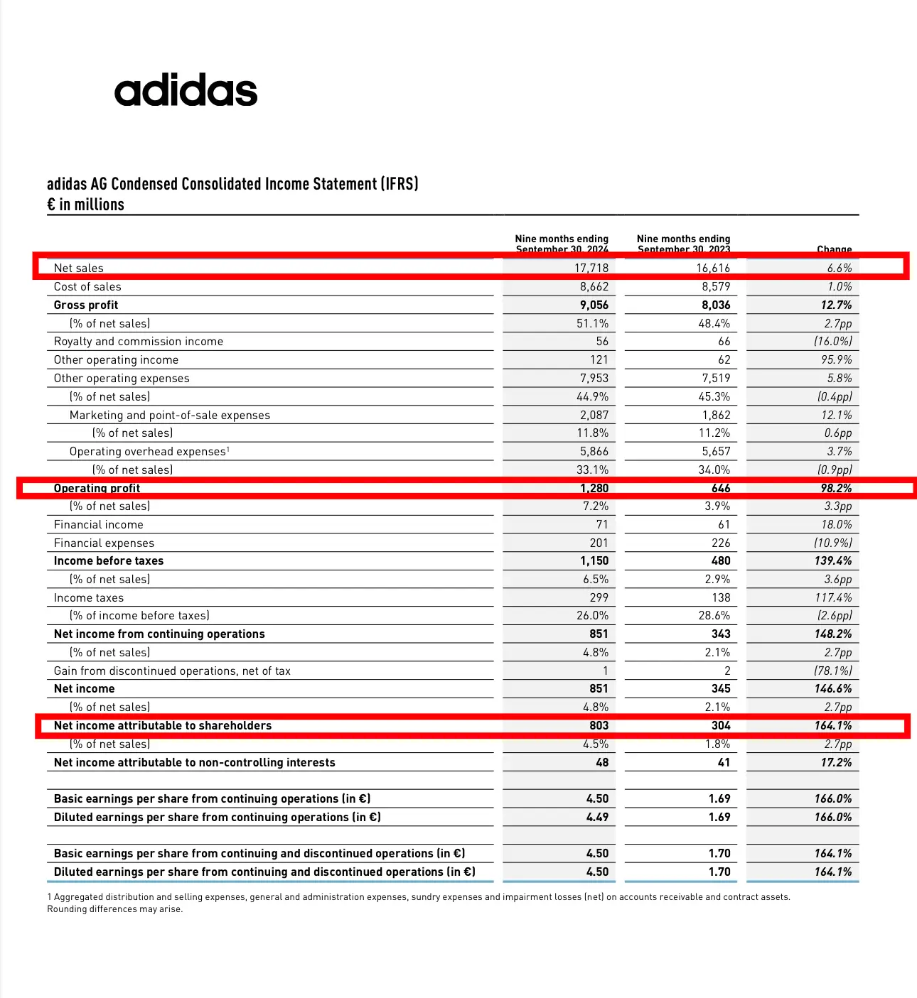 阿迪达斯三季度业绩超预期，全渠道全市场全品类均增长，你还在等什么？  第3张