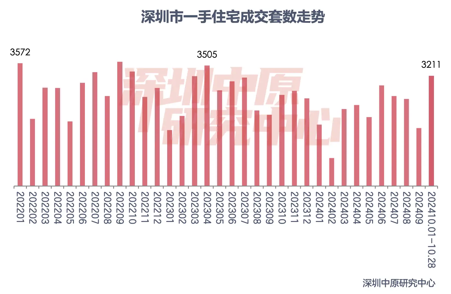 9·29 新政满月，深沪楼市交出亮眼成绩单，回暖势头强劲  第2张
